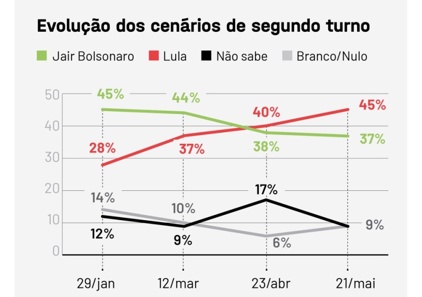 Faltando um ano e meio Lula tem 49%, então está “eleito” ?